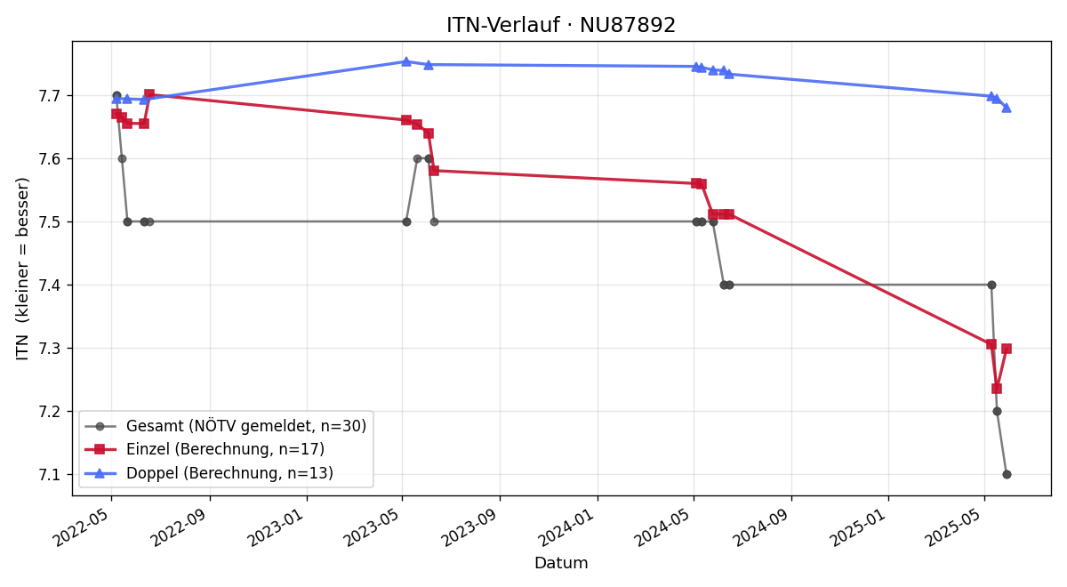 ITN-Verlauf Jennifer Pesau