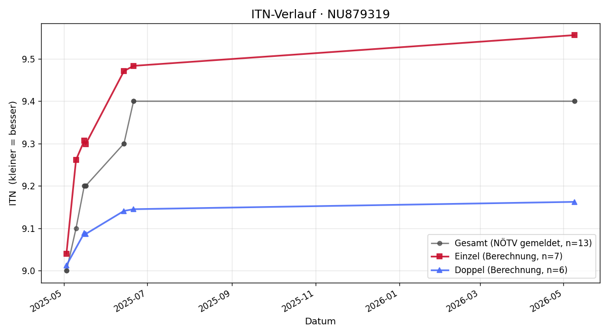 ITN-Verlauf Regina Perger