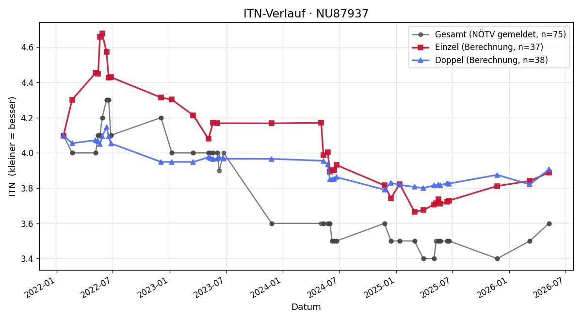 ITN-Verlauf David Lovric