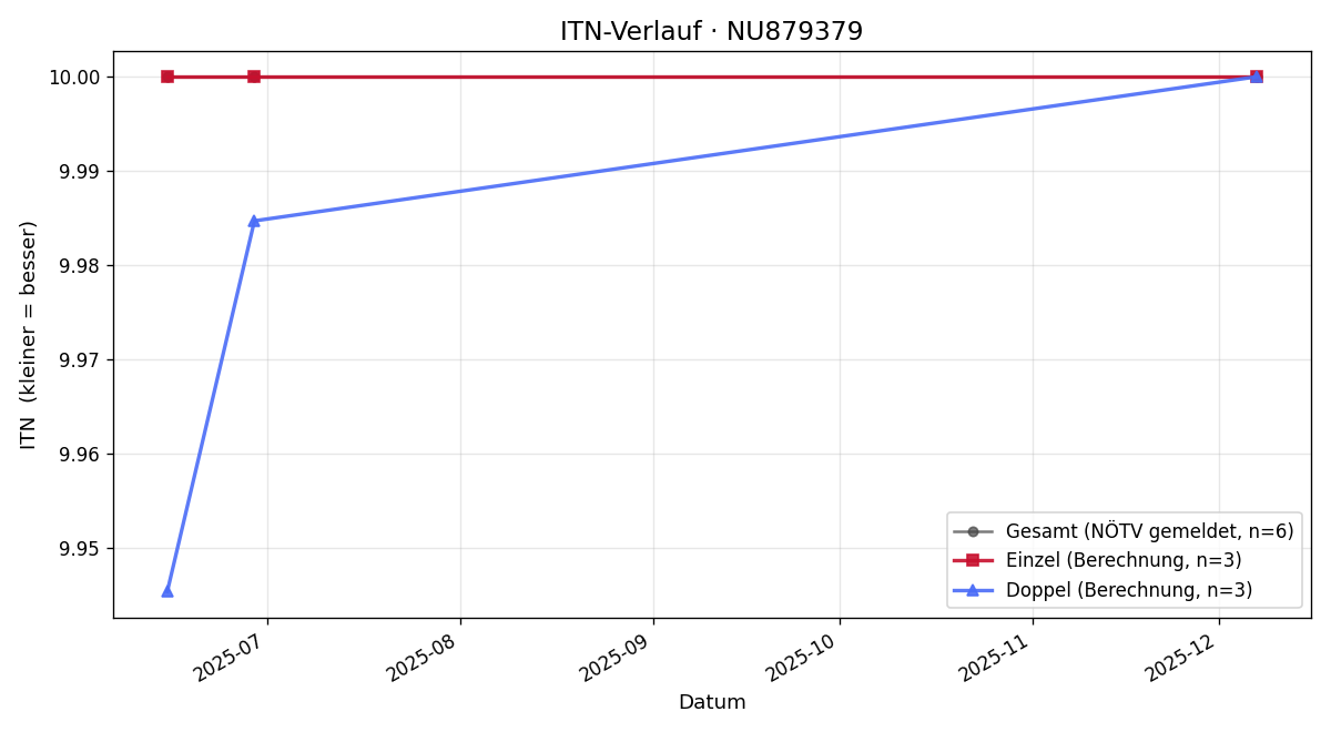 ITN-Verlauf Benjamin Gruber