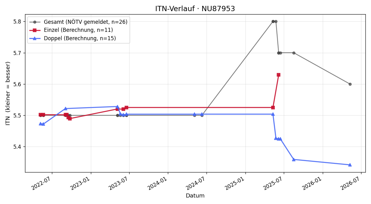 ITN-Verlauf Alexander Strasser