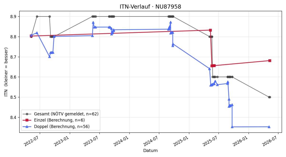ITN-Verlauf Ernst Misar