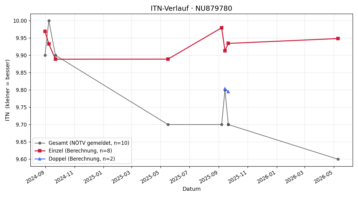 ITN-Verlauf Laurin Kalandra