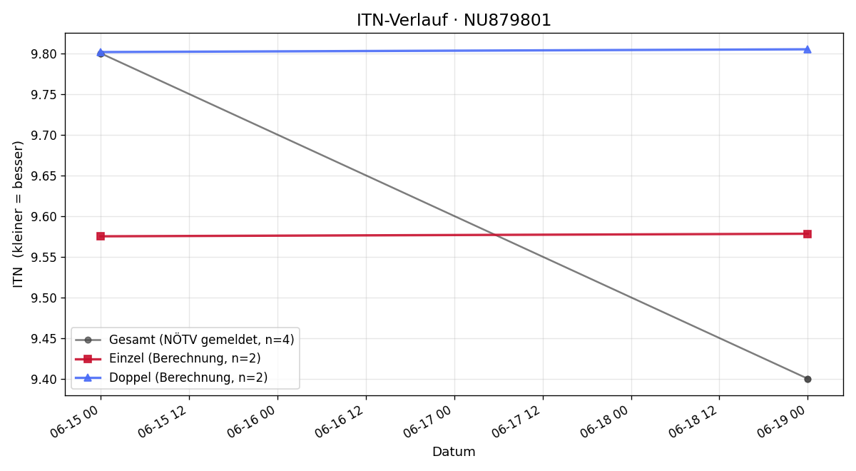 ITN-Verlauf Stephan Maderthaner