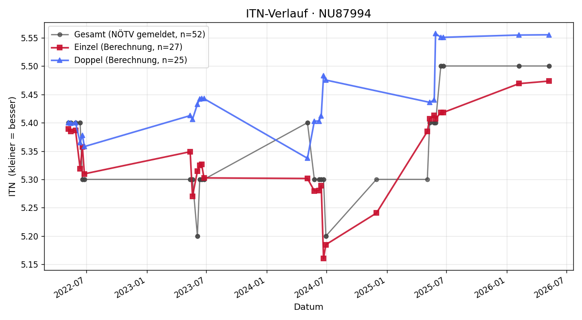 ITN-Verlauf Julian Stöger