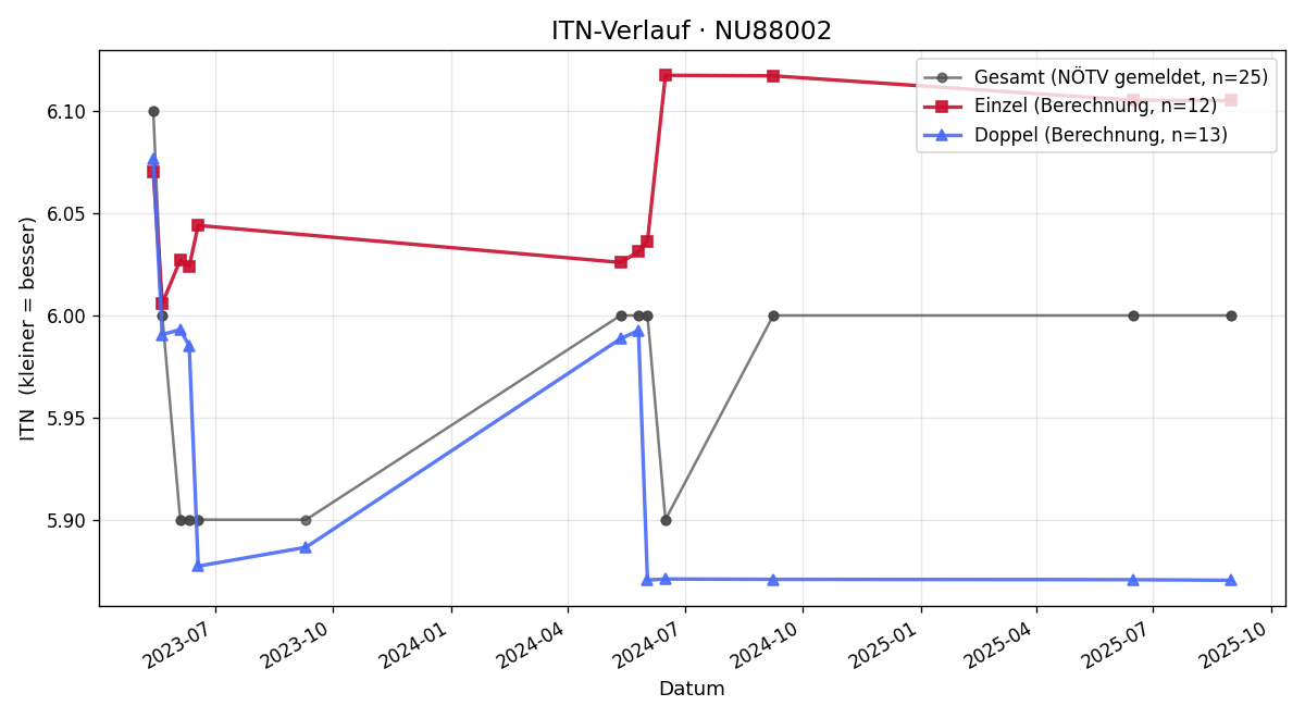 ITN-Verlauf Mathias Labner