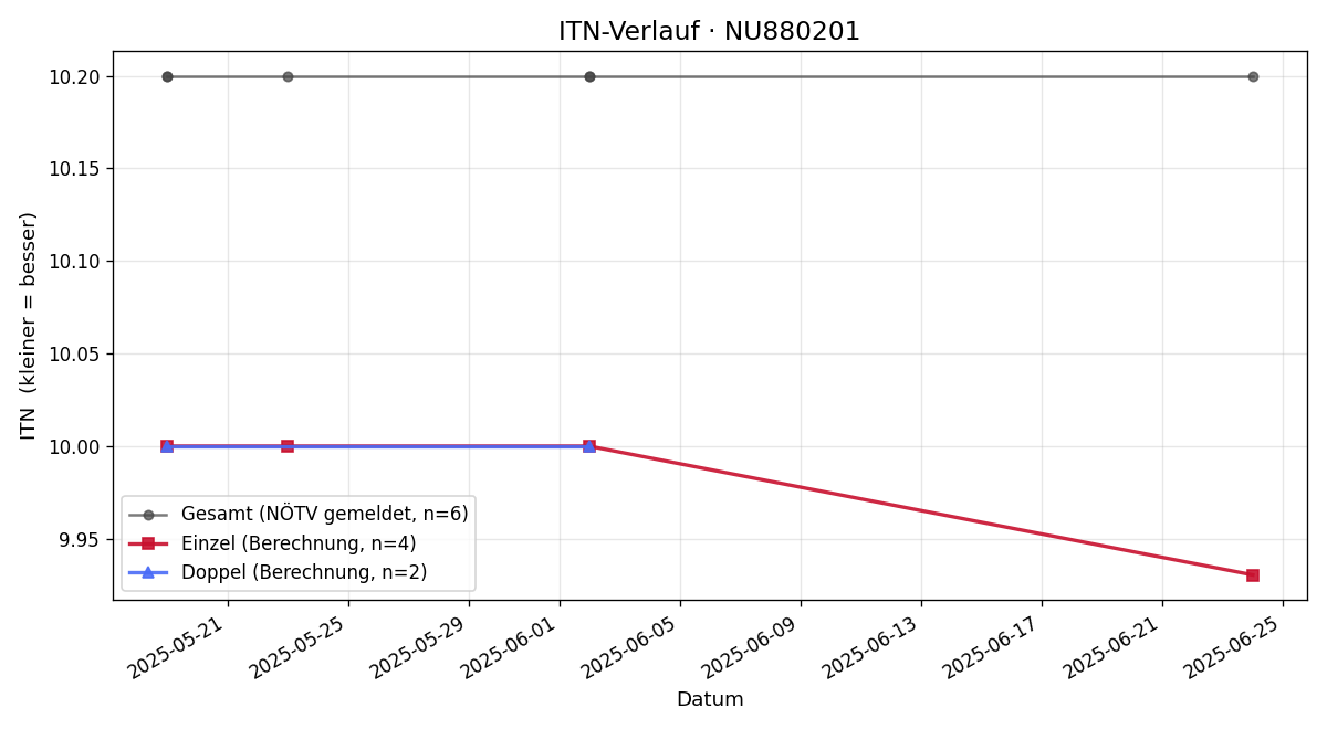 ITN-Verlauf Constantin Huber