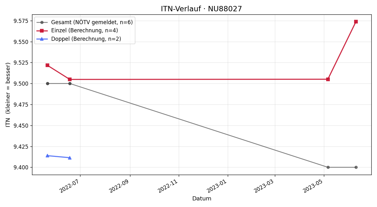 ITN-Verlauf Christine Schnabl