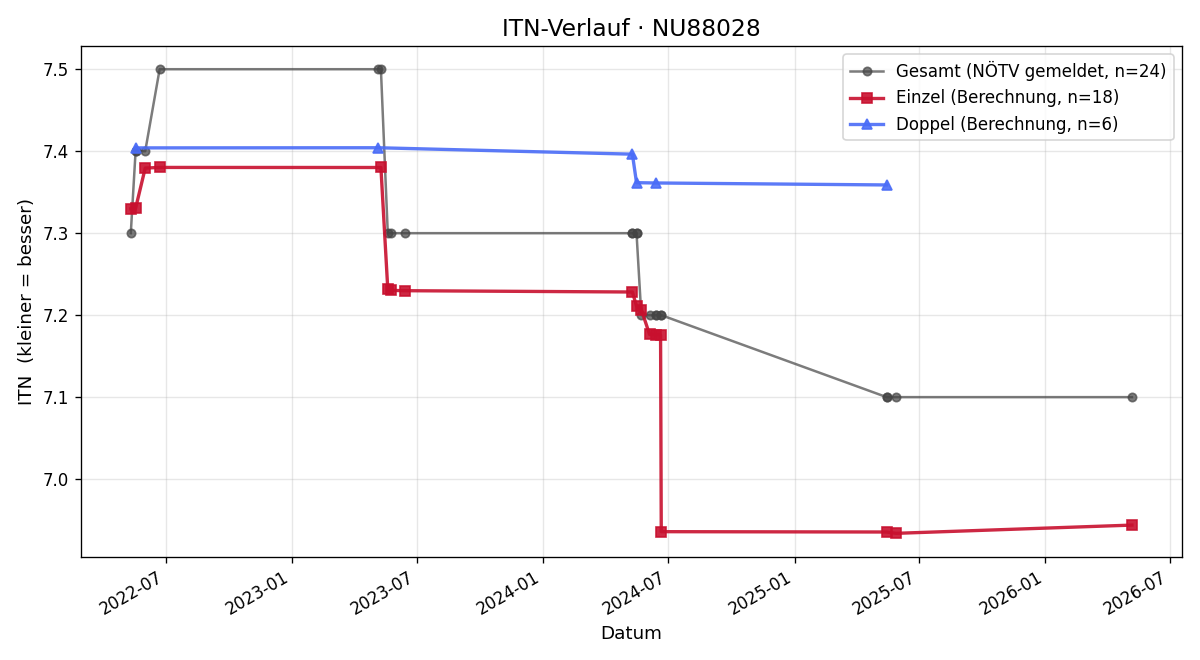 ITN-Verlauf Günter Herzog