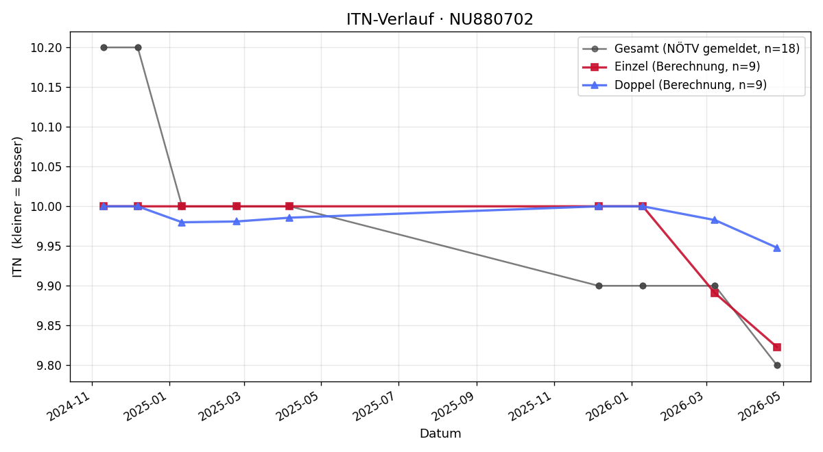 ITN-Verlauf Claudia Blaha