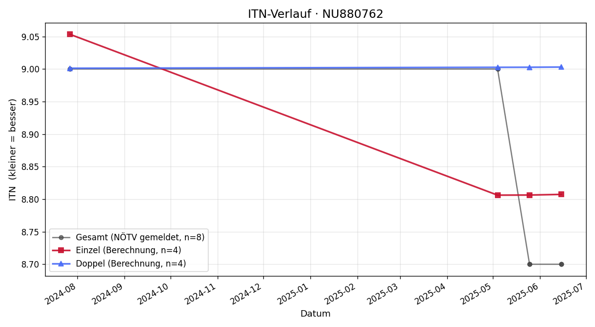 ITN-Verlauf Bernhard Schmalzer