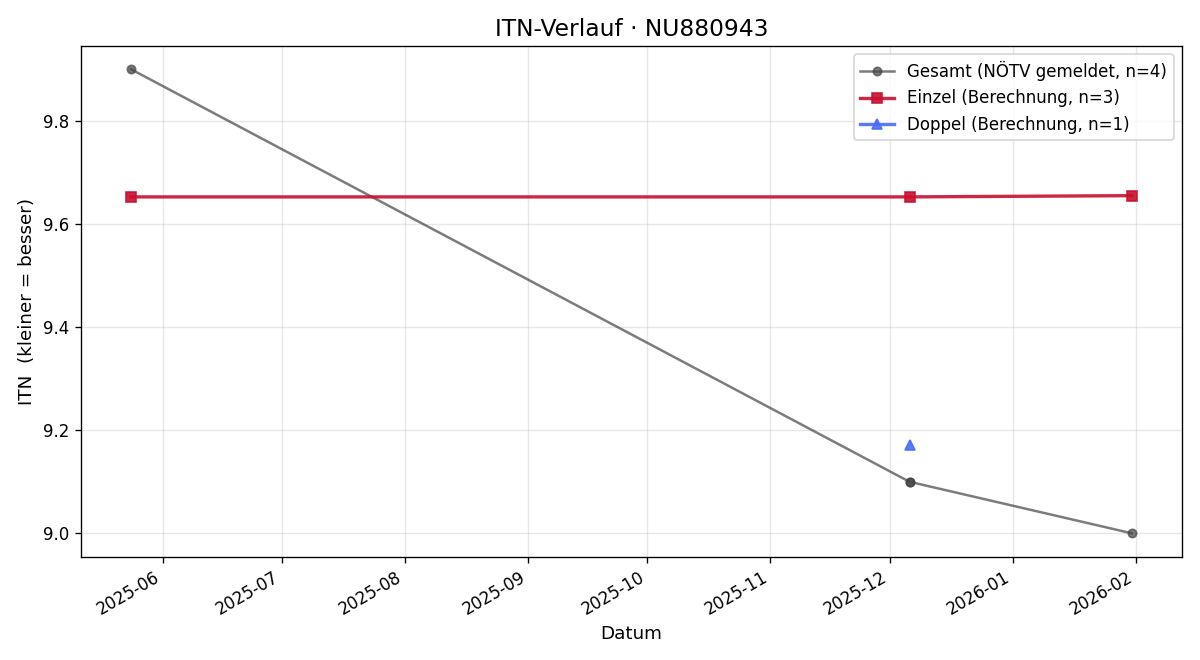 ITN-Verlauf Ronald Archam