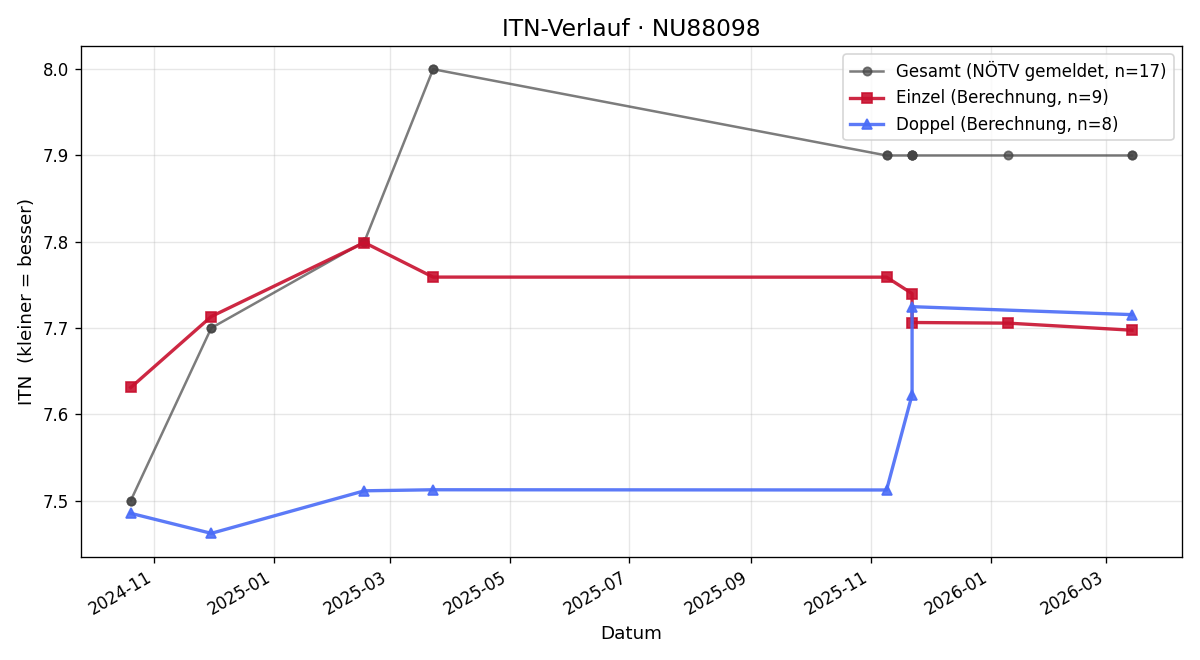ITN-Verlauf Stefan Hausgnost