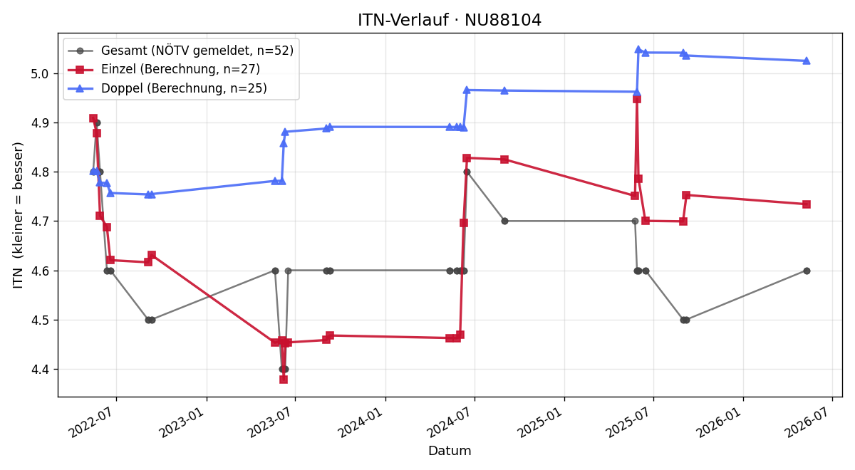 ITN-Verlauf Marco Nemetz