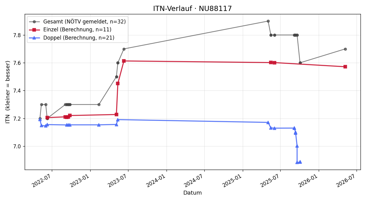 ITN-Verlauf Andreas Mick