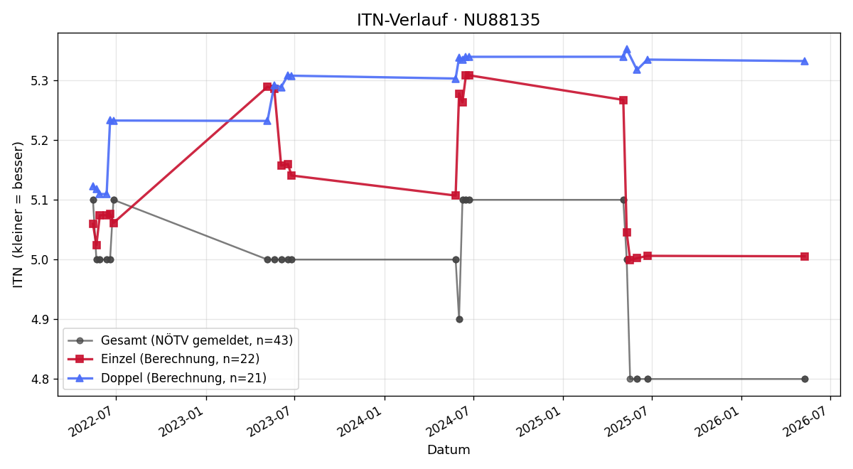 ITN-Verlauf Leonhard Czvitkovich