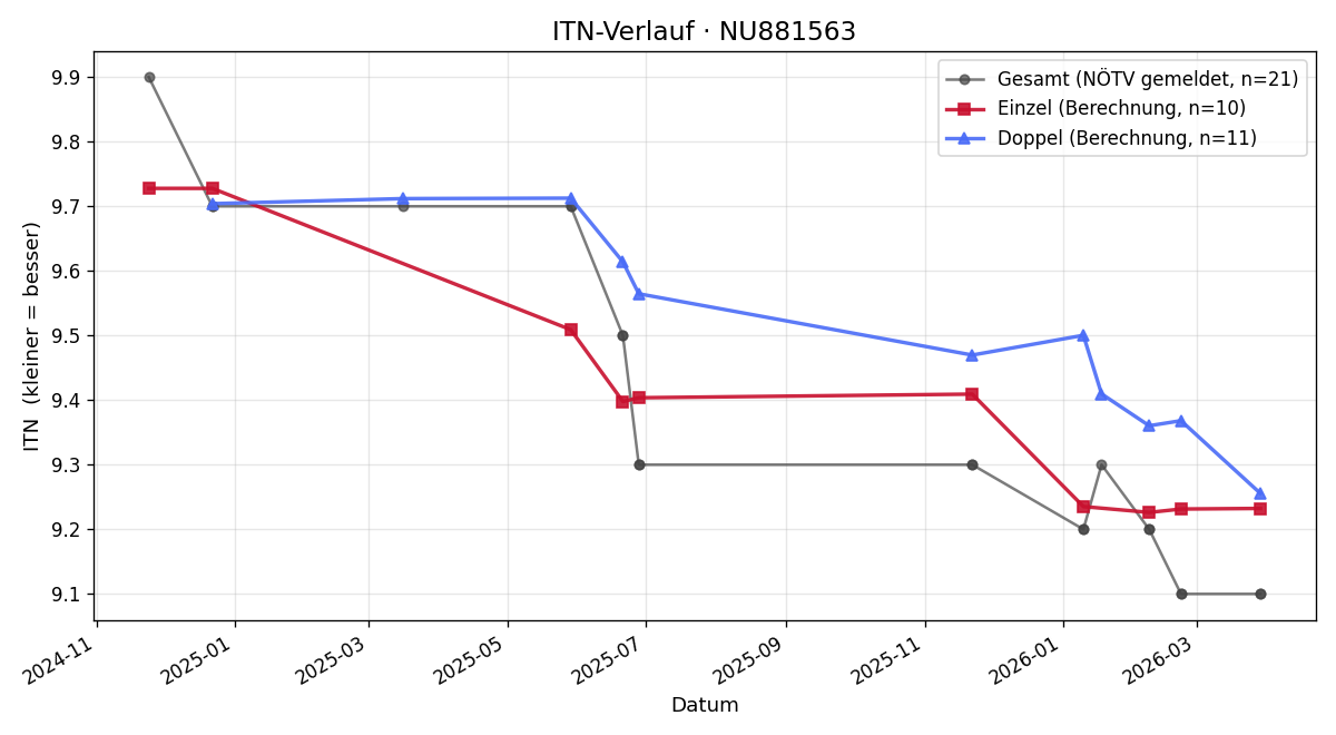 ITN-Verlauf Josef Dübell