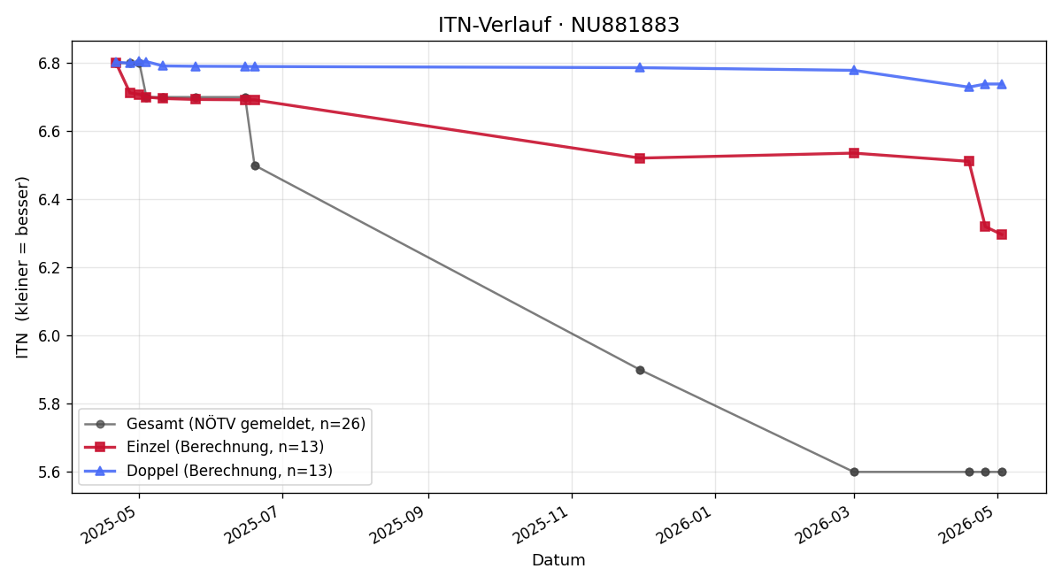 ITN-Verlauf Tobias Dötz