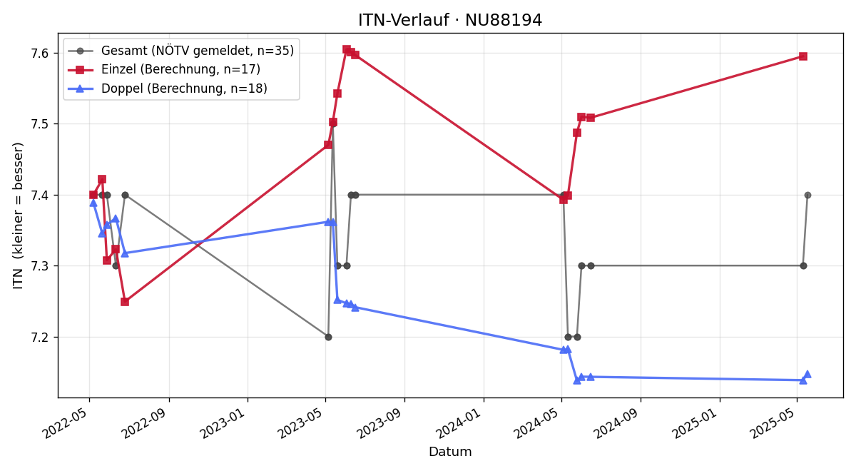 ITN-Verlauf Raphaela Kiesler