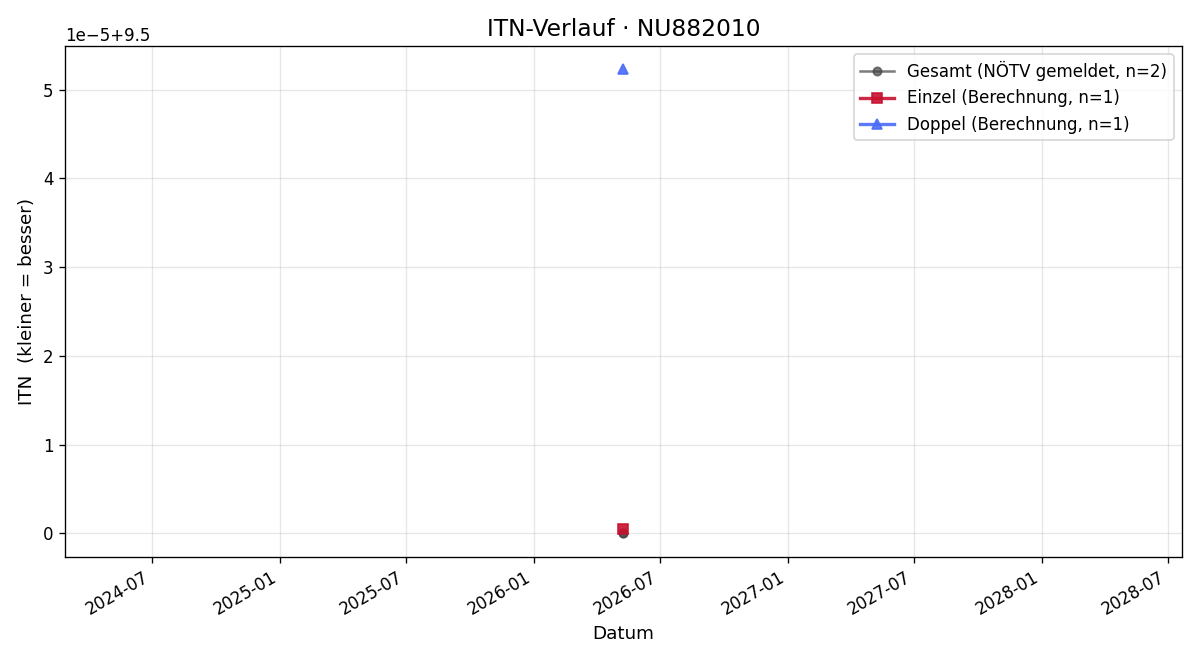 ITN-Verlauf Patrick Volny