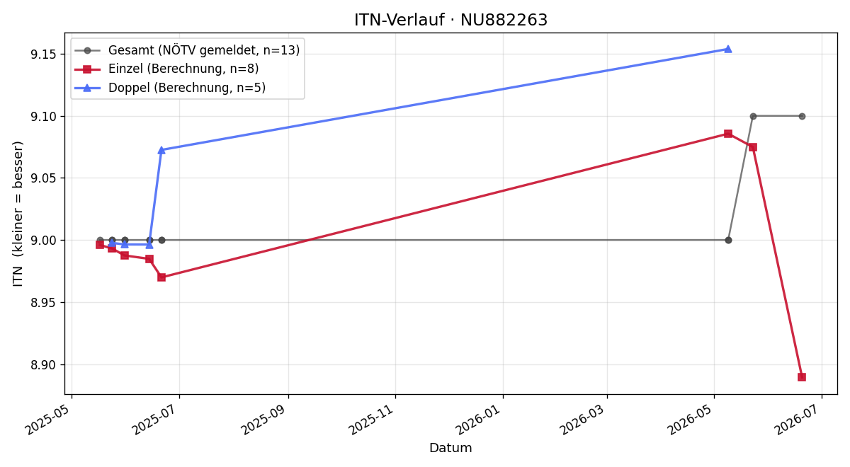 ITN-Verlauf Julia Koch