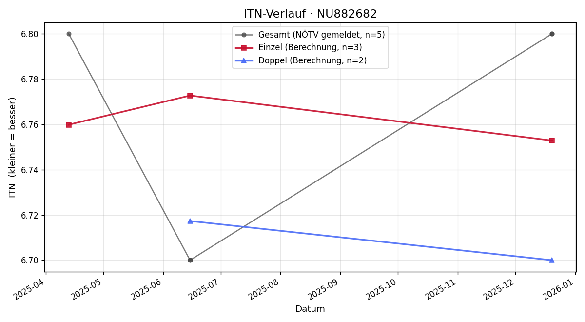 ITN-Verlauf Oliver Stur