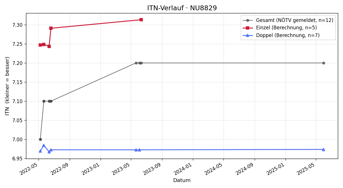 ITN-Verlauf Patrick Doppelreiter