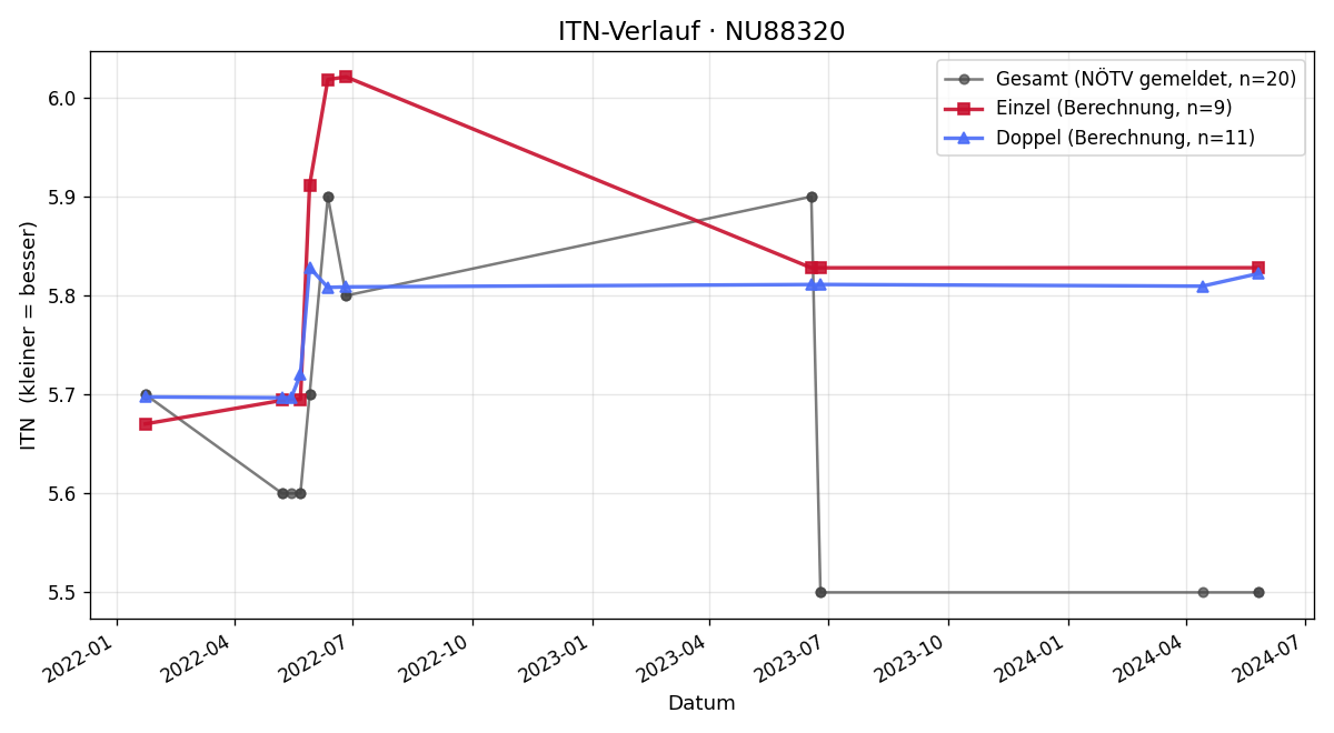 ITN-Verlauf Daniel Stadlbauer