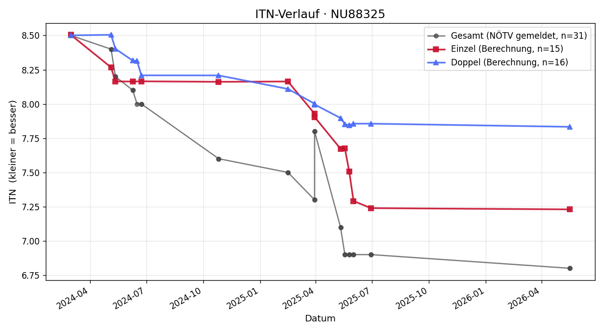 ITN-Verlauf Thomas Zöchling