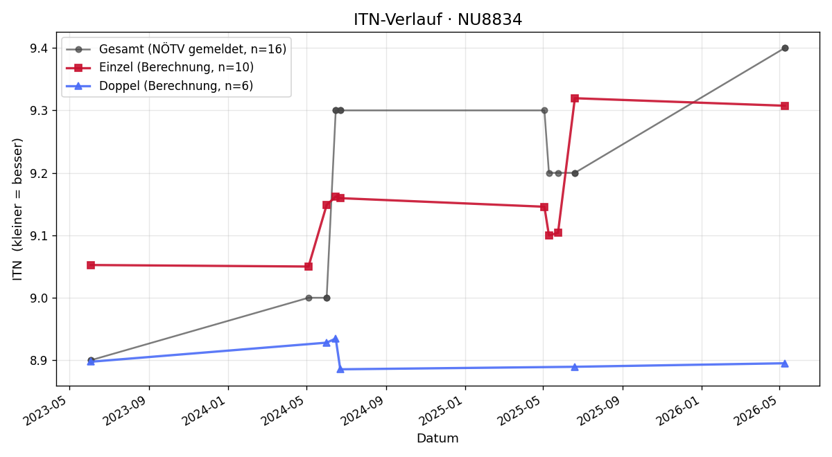 ITN-Verlauf Veronika Mauler