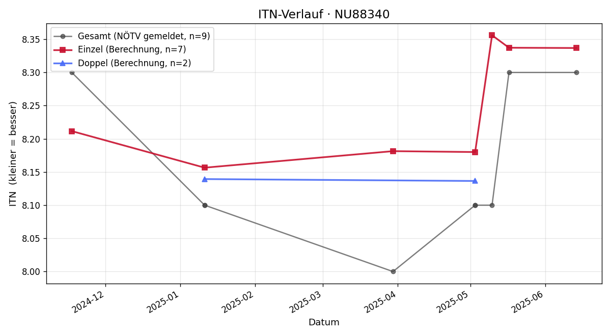 ITN-Verlauf Claudia Horacek