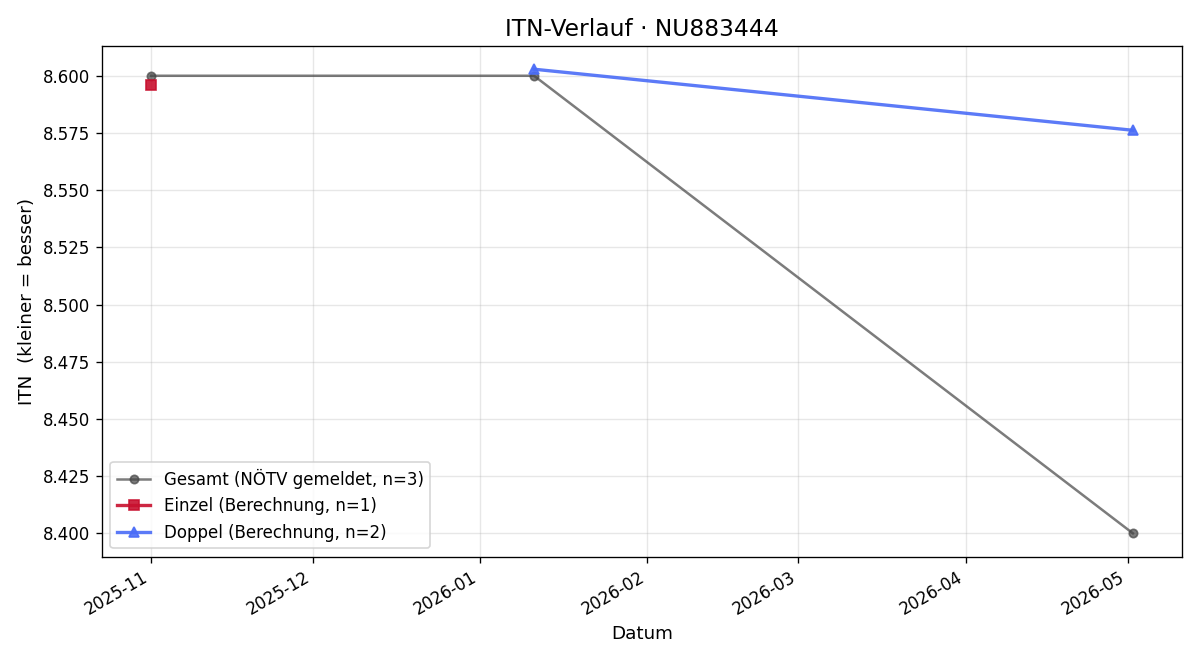 ITN-Verlauf Florian Bodzenta