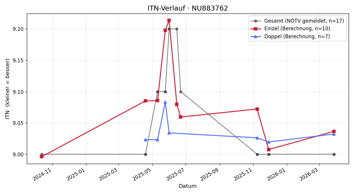 ITN-Verlauf David Schramm