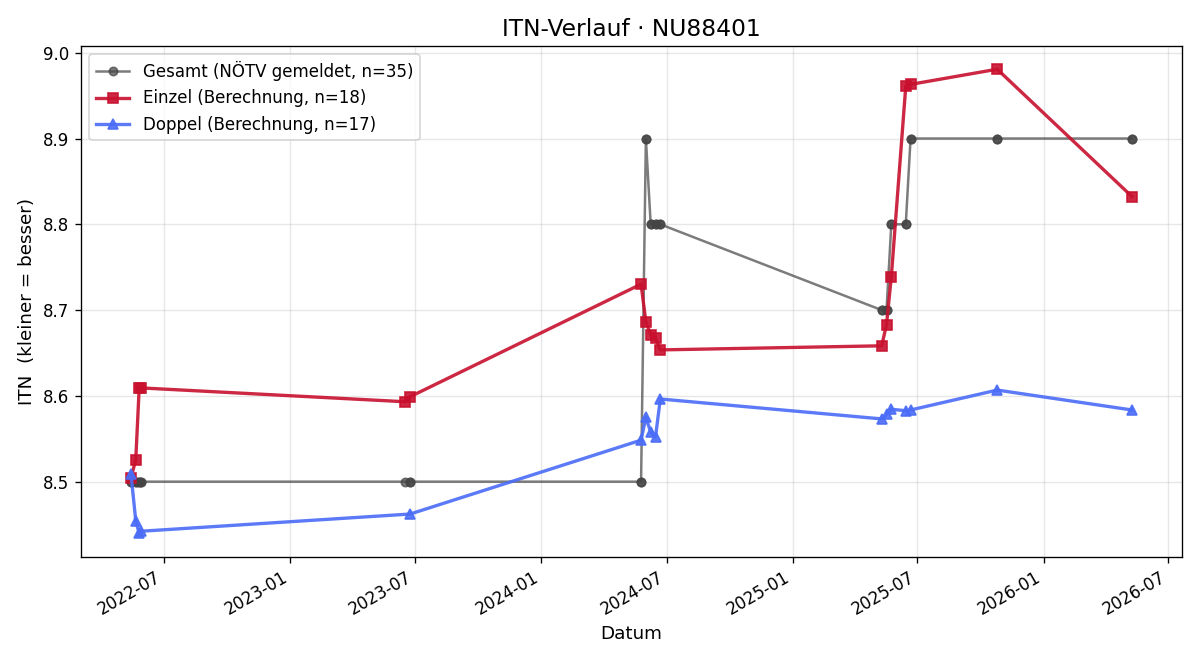 ITN-Verlauf Regine Perina