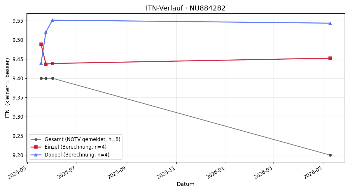 ITN-Verlauf Luca Gassner