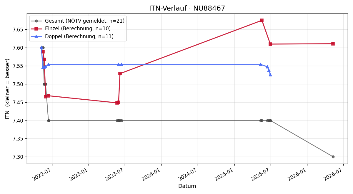 ITN-Verlauf Harald Muster