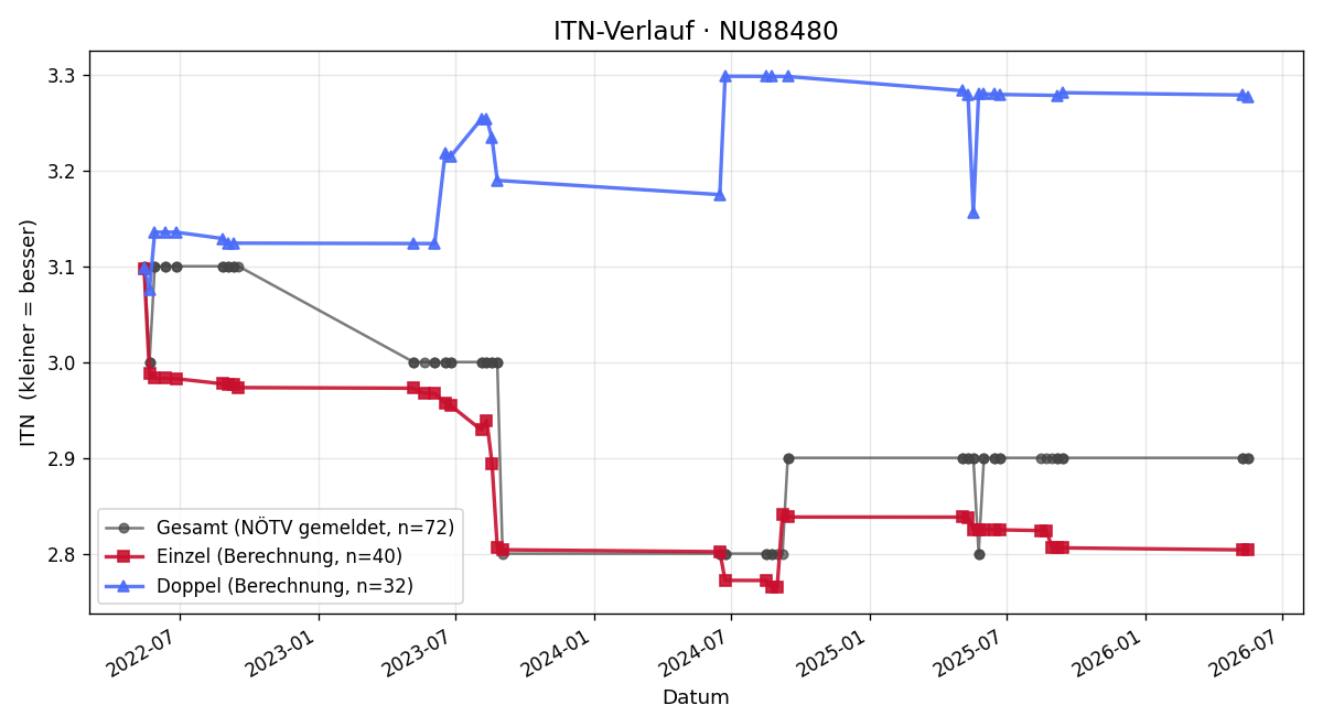 ITN-Verlauf Martin Cisar