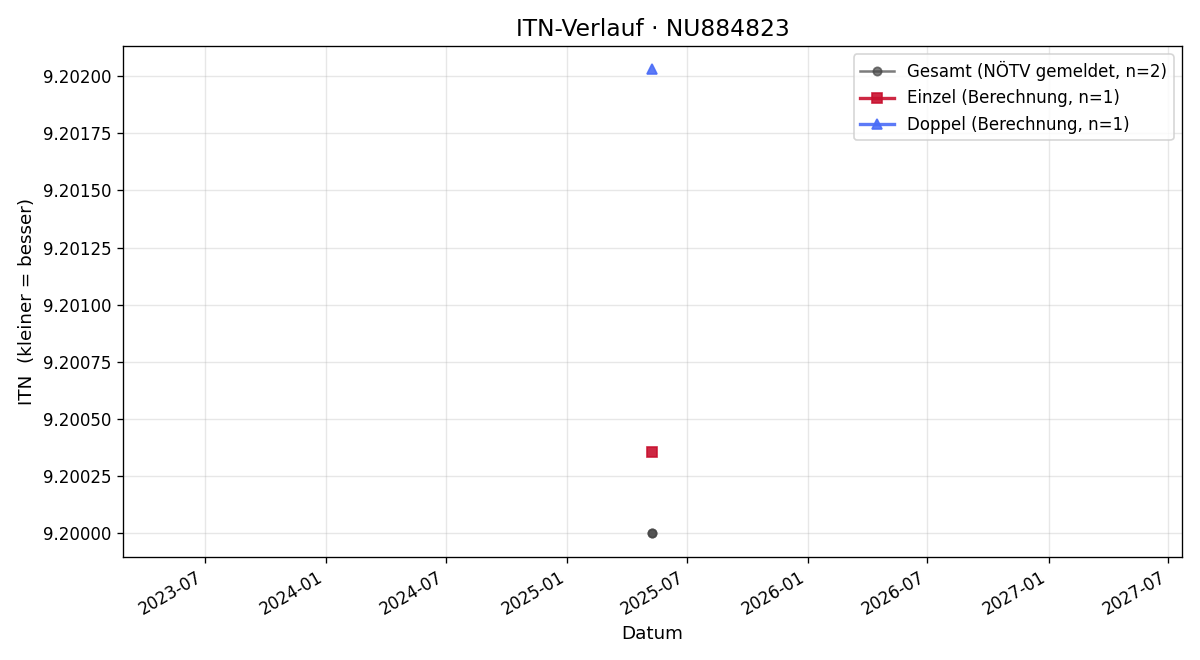 ITN-Verlauf Michael Dienstl
