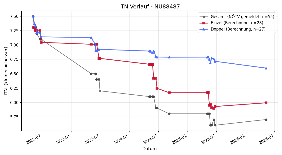 ITN-Verlauf Matthias Macsek