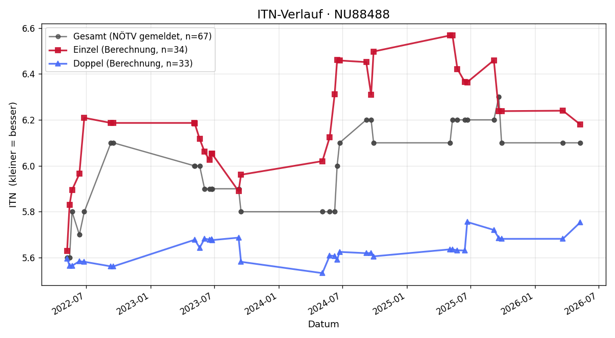 ITN-Verlauf René Babler