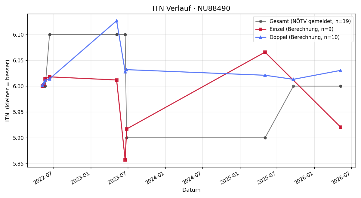 ITN-Verlauf Julian Wieser