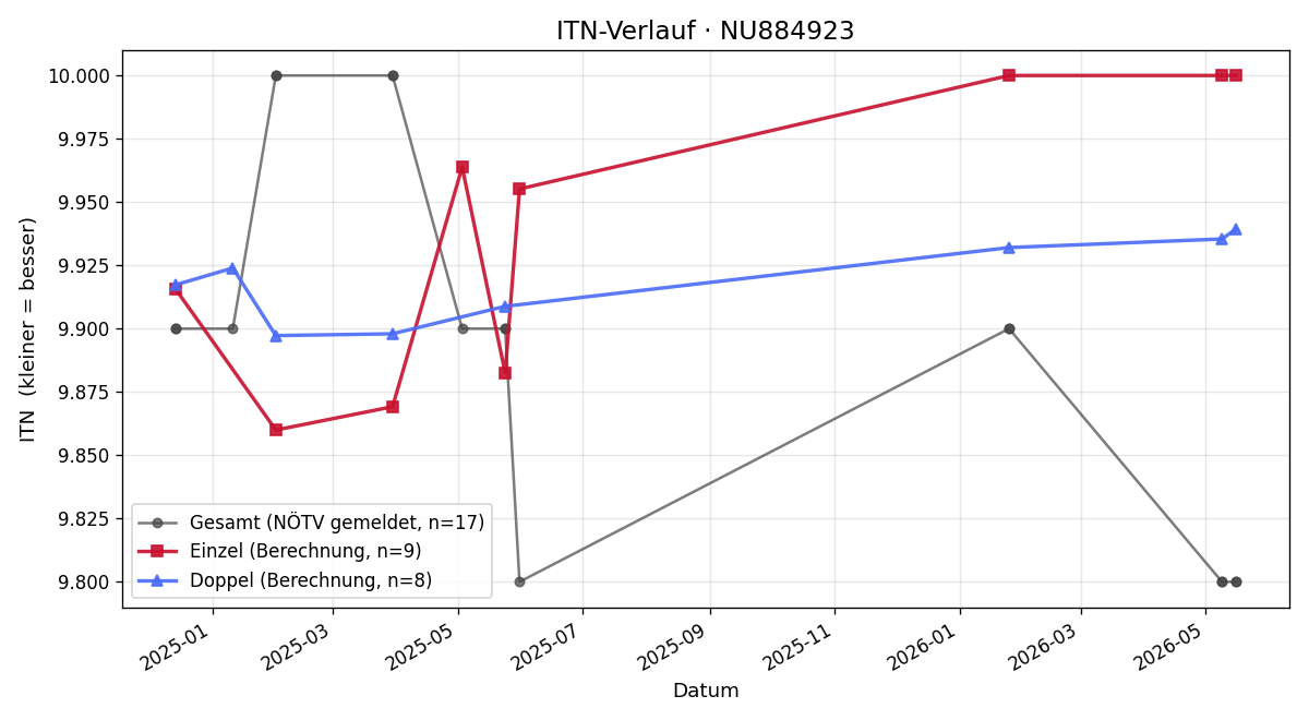 ITN-Verlauf Janine Leodolter