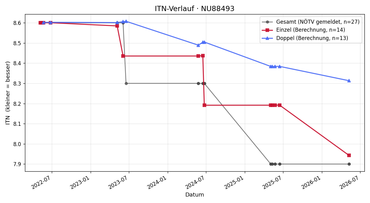 ITN-Verlauf Daniel Lackner