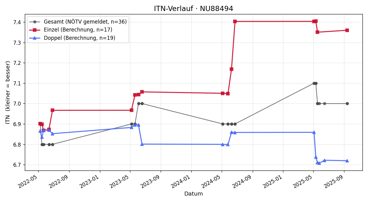 ITN-Verlauf Andreas Puraner