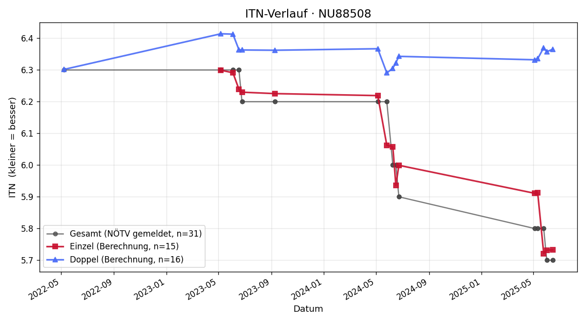 ITN-Verlauf Konstantin Stefanik