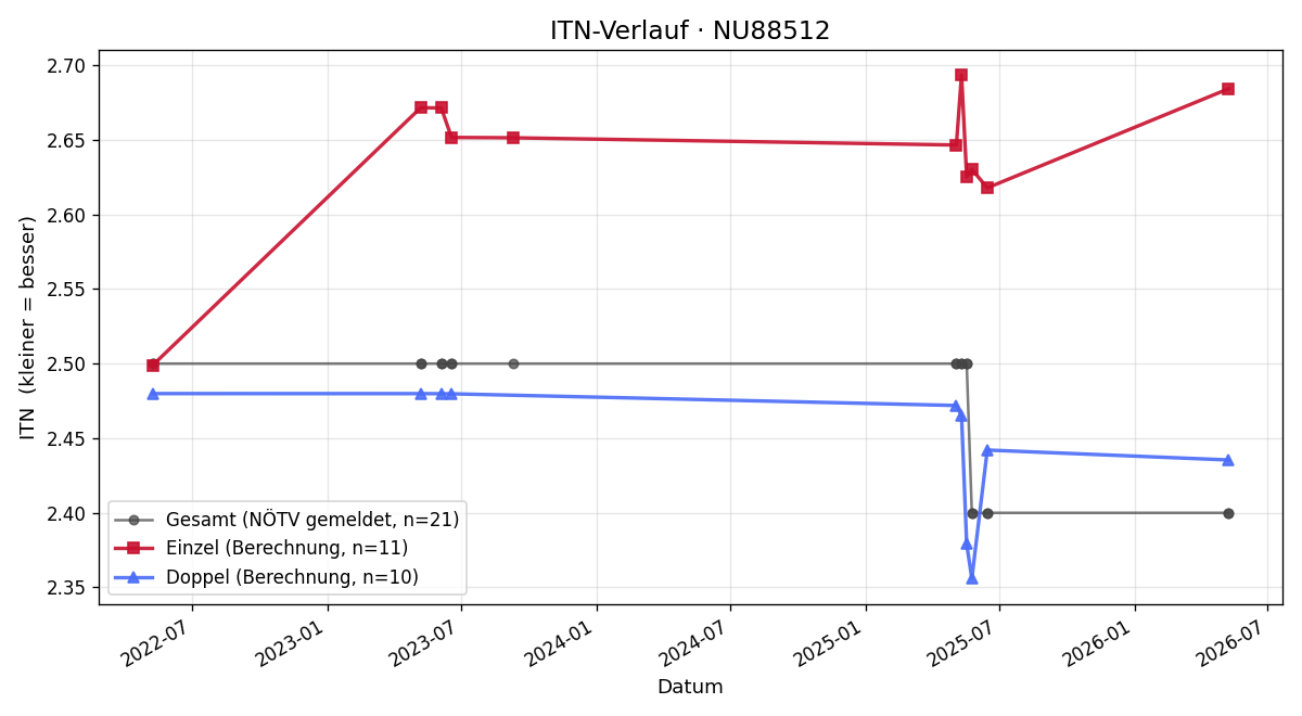 ITN-Verlauf Daniel Kahr