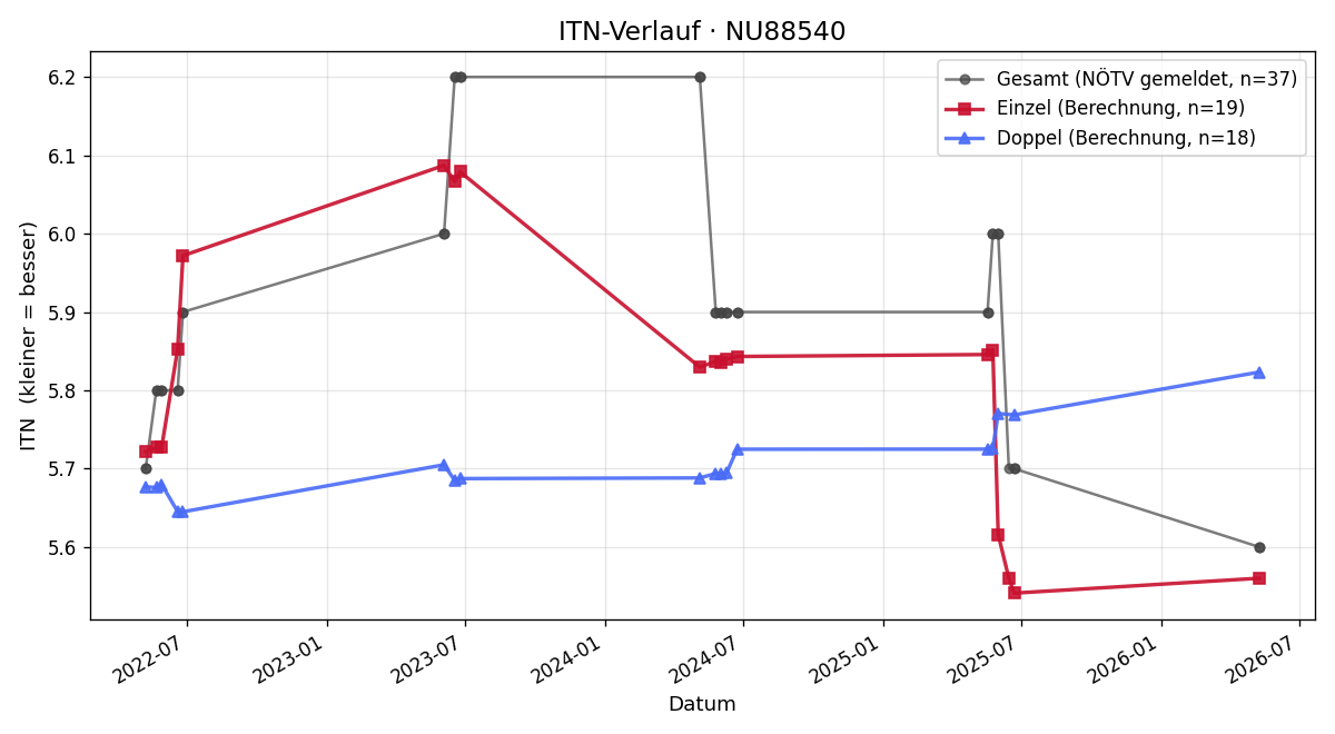 ITN-Verlauf Johannes Skoll