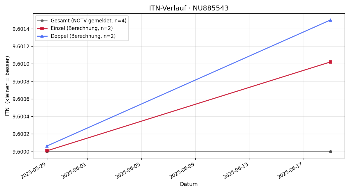ITN-Verlauf Heinz Krippel