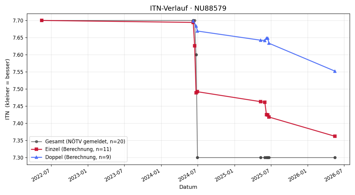 ITN-Verlauf Mario Bachl
