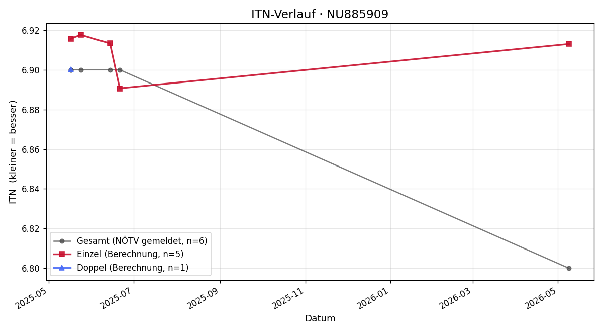 ITN-Verlauf Tomasz Kamzol